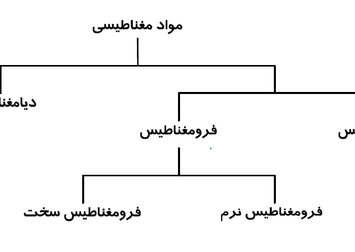 ویژگی‌های مغناطیسی مواد (پارامغناطیسی، دیامغناطیسی و فرومغناطیسی)