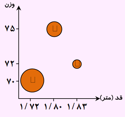 مثال نمودار حبابی