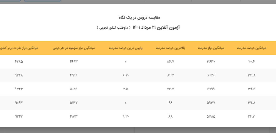 جزئیات عملکرد دانش آموزان